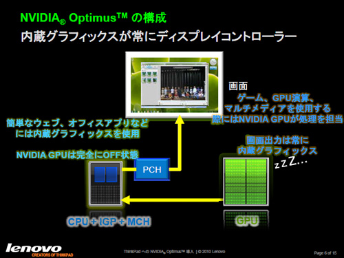 NVIDIA Optimusの構成