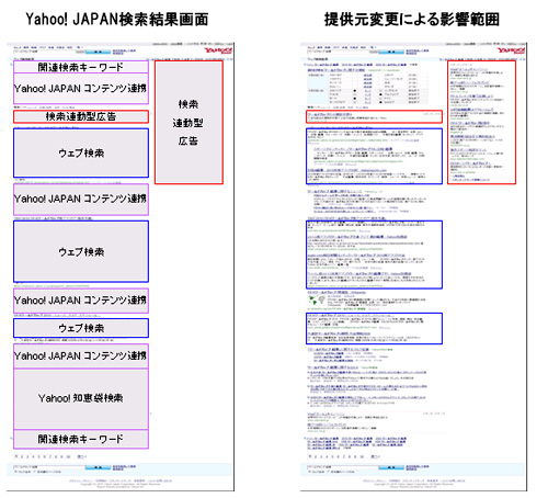 Yahoo! JAPAN　検索エンジン提供元変更による影響範囲