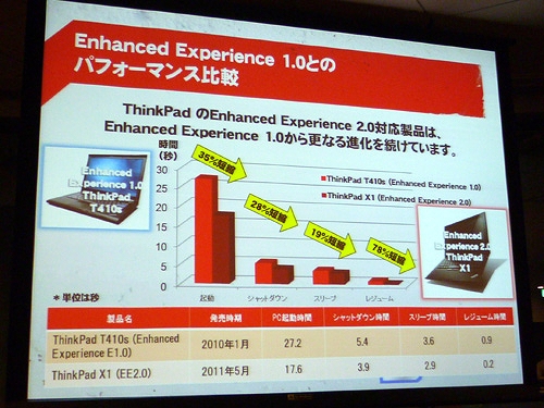 Enhanced Experience 1.0とのパフォーマンス比較
